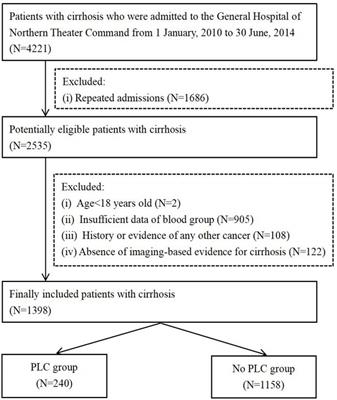 No association of ABO blood groups and Rh factor with primary liver cancer in cirrhotic patients: a single-center cross-sectional study